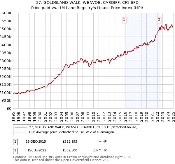 27, GOLDSLAND WALK, WENVOE, CARDIFF, CF5 6FD: Price paid vs HM Land Registry's House Price Index