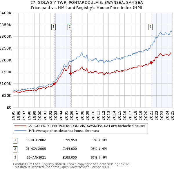 27, GOLWG Y TWR, PONTARDDULAIS, SWANSEA, SA4 8EA: Price paid vs HM Land Registry's House Price Index