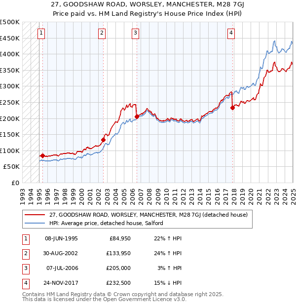 27, GOODSHAW ROAD, WORSLEY, MANCHESTER, M28 7GJ: Price paid vs HM Land Registry's House Price Index