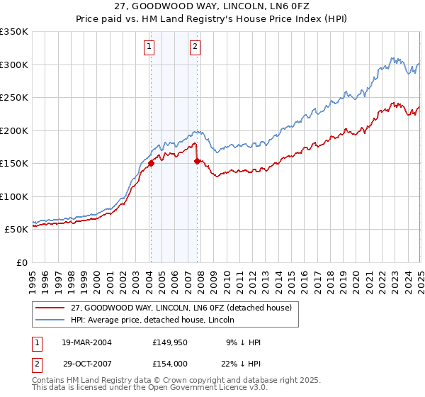 27, GOODWOOD WAY, LINCOLN, LN6 0FZ: Price paid vs HM Land Registry's House Price Index