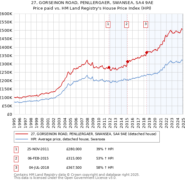 27, GORSEINON ROAD, PENLLERGAER, SWANSEA, SA4 9AE: Price paid vs HM Land Registry's House Price Index