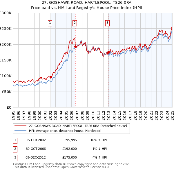 27, GOSHAWK ROAD, HARTLEPOOL, TS26 0RA: Price paid vs HM Land Registry's House Price Index
