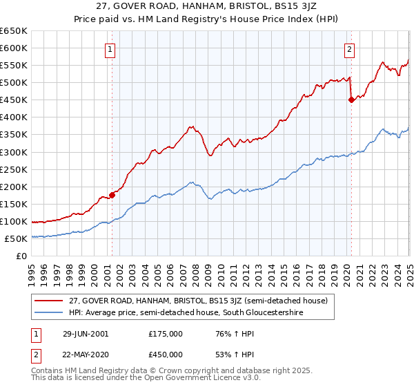 27, GOVER ROAD, HANHAM, BRISTOL, BS15 3JZ: Price paid vs HM Land Registry's House Price Index