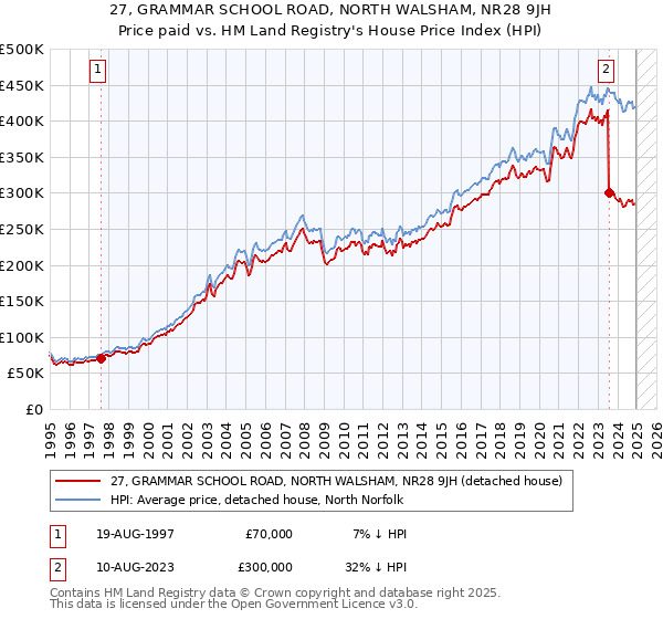27, GRAMMAR SCHOOL ROAD, NORTH WALSHAM, NR28 9JH: Price paid vs HM Land Registry's House Price Index