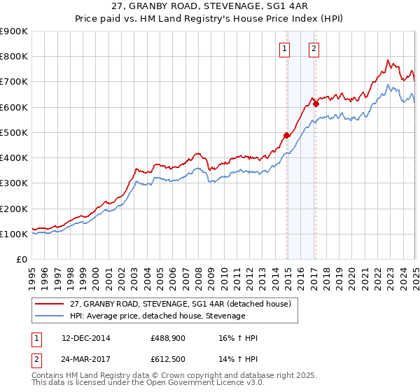 27, GRANBY ROAD, STEVENAGE, SG1 4AR: Price paid vs HM Land Registry's House Price Index