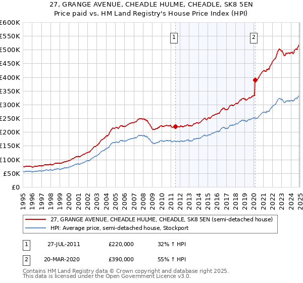 27, GRANGE AVENUE, CHEADLE HULME, CHEADLE, SK8 5EN: Price paid vs HM Land Registry's House Price Index