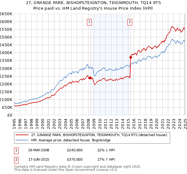 27, GRANGE PARK, BISHOPSTEIGNTON, TEIGNMOUTH, TQ14 9TS: Price paid vs HM Land Registry's House Price Index