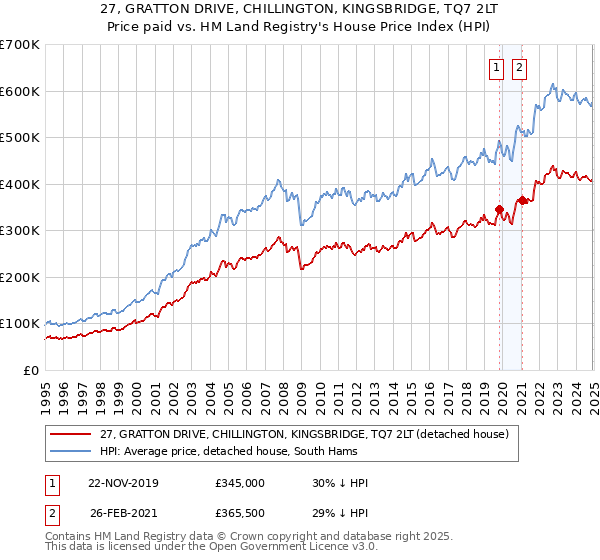 27, GRATTON DRIVE, CHILLINGTON, KINGSBRIDGE, TQ7 2LT: Price paid vs HM Land Registry's House Price Index