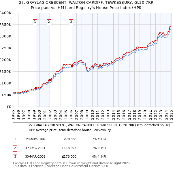 27, GRAYLAG CRESCENT, WALTON CARDIFF, TEWKESBURY, GL20 7RR: Price paid vs HM Land Registry's House Price Index