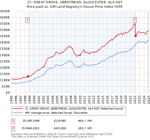 27, GREAT GROVE, ABBEYMEAD, GLOUCESTER, GL4 4QT: Price paid vs HM Land Registry's House Price Index