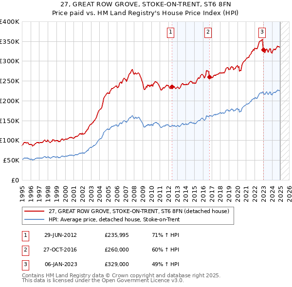 27, GREAT ROW GROVE, STOKE-ON-TRENT, ST6 8FN: Price paid vs HM Land Registry's House Price Index