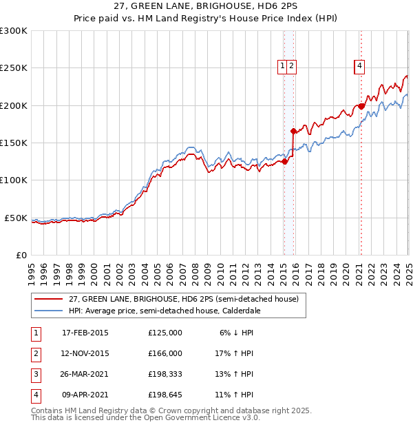 27, GREEN LANE, BRIGHOUSE, HD6 2PS: Price paid vs HM Land Registry's House Price Index