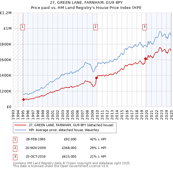 27, GREEN LANE, FARNHAM, GU9 8PY: Price paid vs HM Land Registry's House Price Index