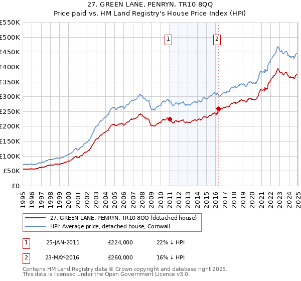 27, GREEN LANE, PENRYN, TR10 8QQ: Price paid vs HM Land Registry's House Price Index