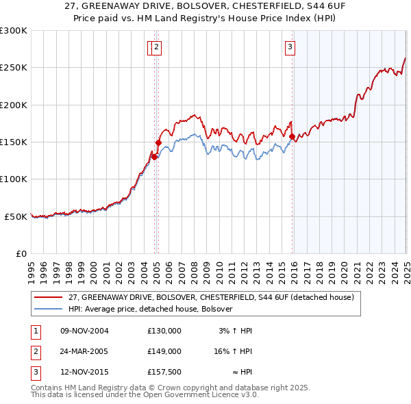 27, GREENAWAY DRIVE, BOLSOVER, CHESTERFIELD, S44 6UF: Price paid vs HM Land Registry's House Price Index