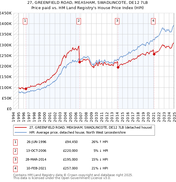 27, GREENFIELD ROAD, MEASHAM, SWADLINCOTE, DE12 7LB: Price paid vs HM Land Registry's House Price Index