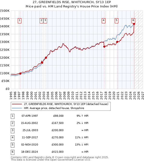 27, GREENFIELDS RISE, WHITCHURCH, SY13 1EP: Price paid vs HM Land Registry's House Price Index