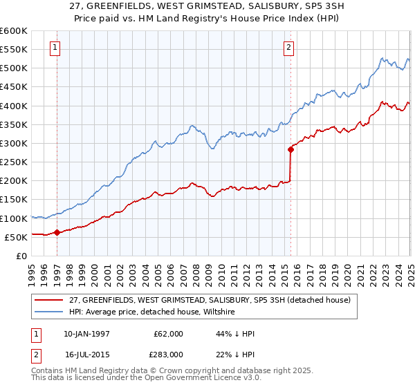 27, GREENFIELDS, WEST GRIMSTEAD, SALISBURY, SP5 3SH: Price paid vs HM Land Registry's House Price Index