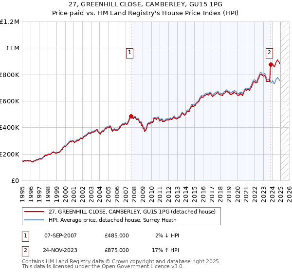 27, GREENHILL CLOSE, CAMBERLEY, GU15 1PG: Price paid vs HM Land Registry's House Price Index