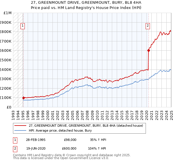 27, GREENMOUNT DRIVE, GREENMOUNT, BURY, BL8 4HA: Price paid vs HM Land Registry's House Price Index