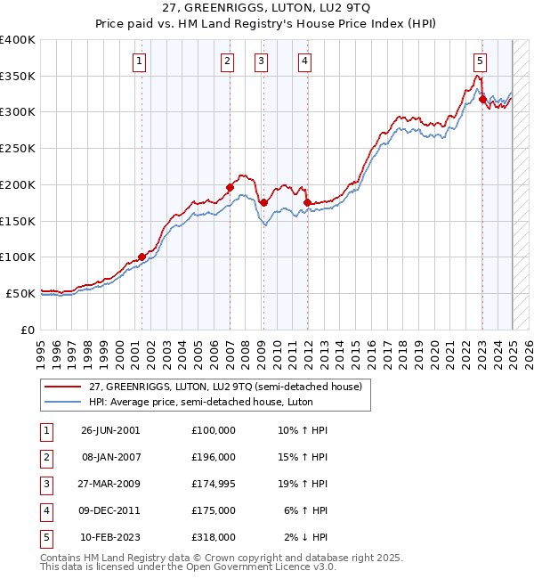 27, GREENRIGGS, LUTON, LU2 9TQ: Price paid vs HM Land Registry's House Price Index