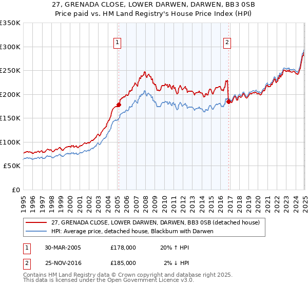 27, GRENADA CLOSE, LOWER DARWEN, DARWEN, BB3 0SB: Price paid vs HM Land Registry's House Price Index