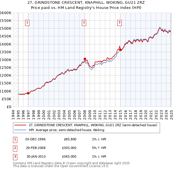 27, GRINDSTONE CRESCENT, KNAPHILL, WOKING, GU21 2RZ: Price paid vs HM Land Registry's House Price Index