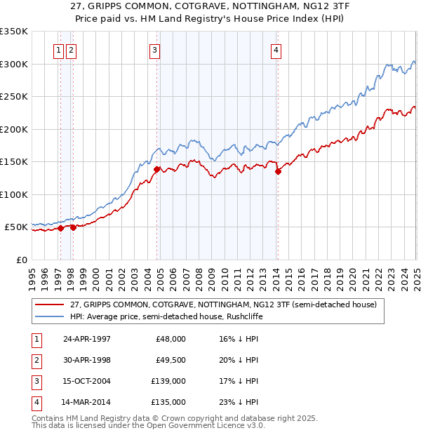 27, GRIPPS COMMON, COTGRAVE, NOTTINGHAM, NG12 3TF: Price paid vs HM Land Registry's House Price Index