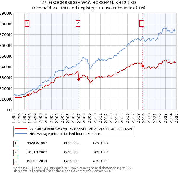27, GROOMBRIDGE WAY, HORSHAM, RH12 1XD: Price paid vs HM Land Registry's House Price Index