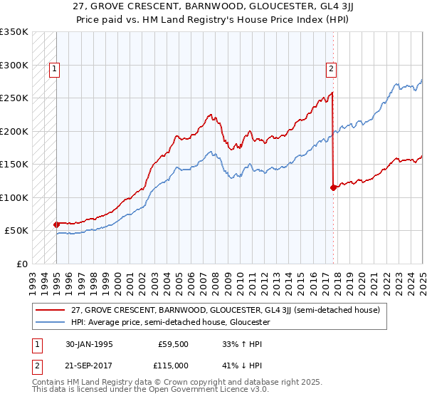 27, GROVE CRESCENT, BARNWOOD, GLOUCESTER, GL4 3JJ: Price paid vs HM Land Registry's House Price Index