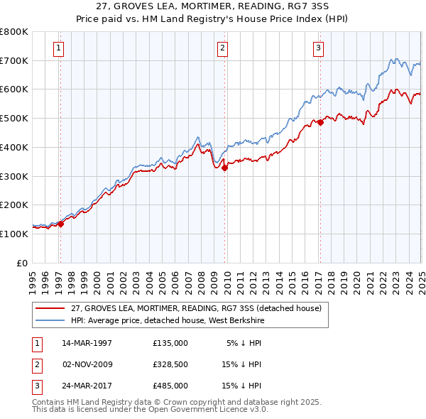 27, GROVES LEA, MORTIMER, READING, RG7 3SS: Price paid vs HM Land Registry's House Price Index