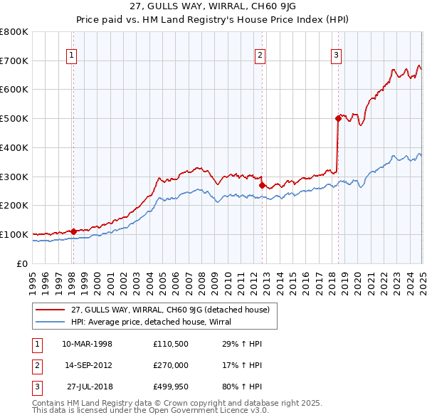 27, GULLS WAY, WIRRAL, CH60 9JG: Price paid vs HM Land Registry's House Price Index