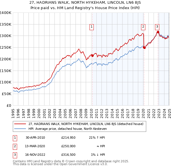 27, HADRIANS WALK, NORTH HYKEHAM, LINCOLN, LN6 8JS: Price paid vs HM Land Registry's House Price Index