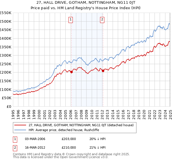 27, HALL DRIVE, GOTHAM, NOTTINGHAM, NG11 0JT: Price paid vs HM Land Registry's House Price Index