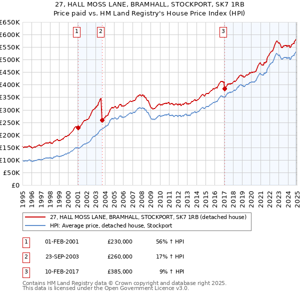 27, HALL MOSS LANE, BRAMHALL, STOCKPORT, SK7 1RB: Price paid vs HM Land Registry's House Price Index