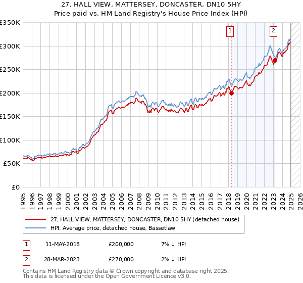 27, HALL VIEW, MATTERSEY, DONCASTER, DN10 5HY: Price paid vs HM Land Registry's House Price Index