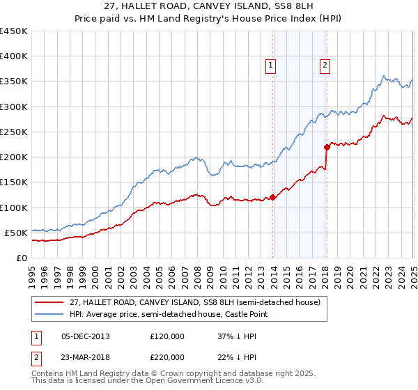 27, HALLET ROAD, CANVEY ISLAND, SS8 8LH: Price paid vs HM Land Registry's House Price Index