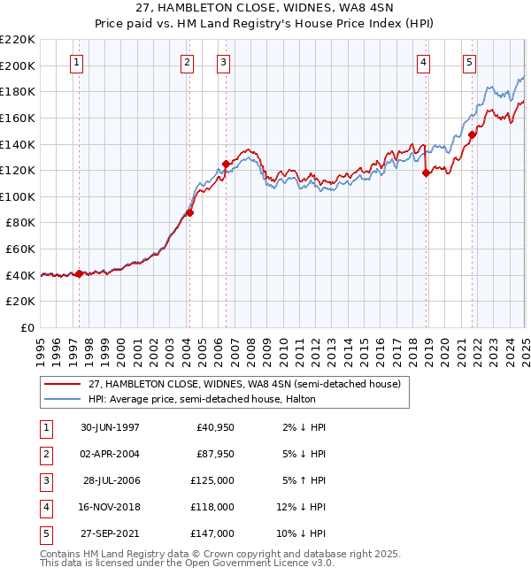 27, HAMBLETON CLOSE, WIDNES, WA8 4SN: Price paid vs HM Land Registry's House Price Index