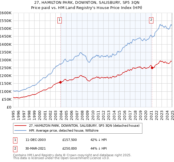 27, HAMILTON PARK, DOWNTON, SALISBURY, SP5 3QN: Price paid vs HM Land Registry's House Price Index