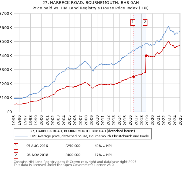 27, HARBECK ROAD, BOURNEMOUTH, BH8 0AH: Price paid vs HM Land Registry's House Price Index