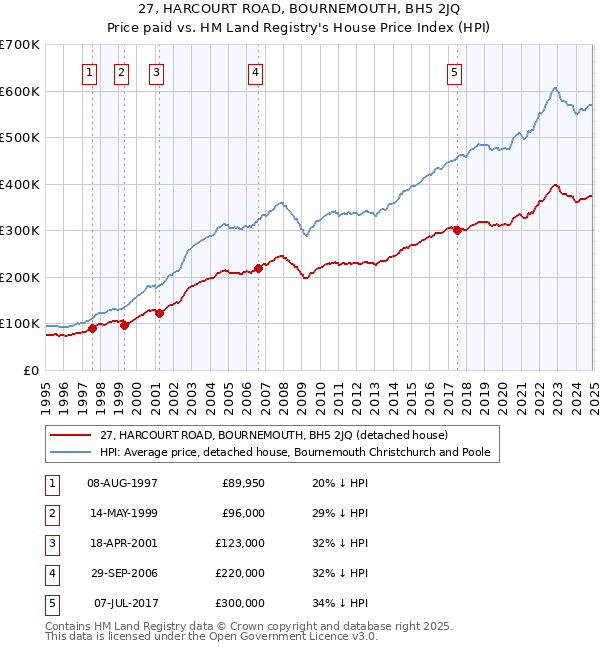 27, HARCOURT ROAD, BOURNEMOUTH, BH5 2JQ: Price paid vs HM Land Registry's House Price Index