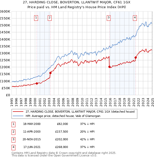27, HARDING CLOSE, BOVERTON, LLANTWIT MAJOR, CF61 1GX: Price paid vs HM Land Registry's House Price Index