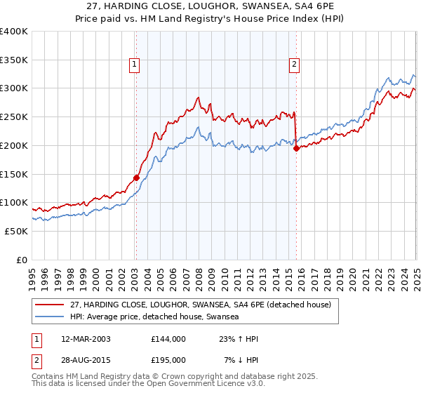 27, HARDING CLOSE, LOUGHOR, SWANSEA, SA4 6PE: Price paid vs HM Land Registry's House Price Index