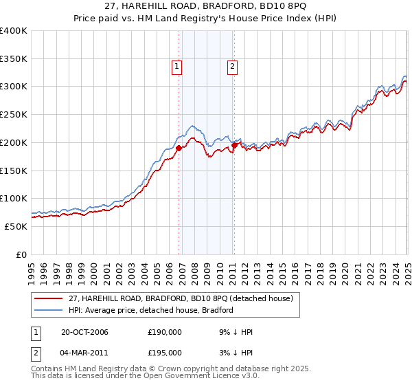 27, HAREHILL ROAD, BRADFORD, BD10 8PQ: Price paid vs HM Land Registry's House Price Index