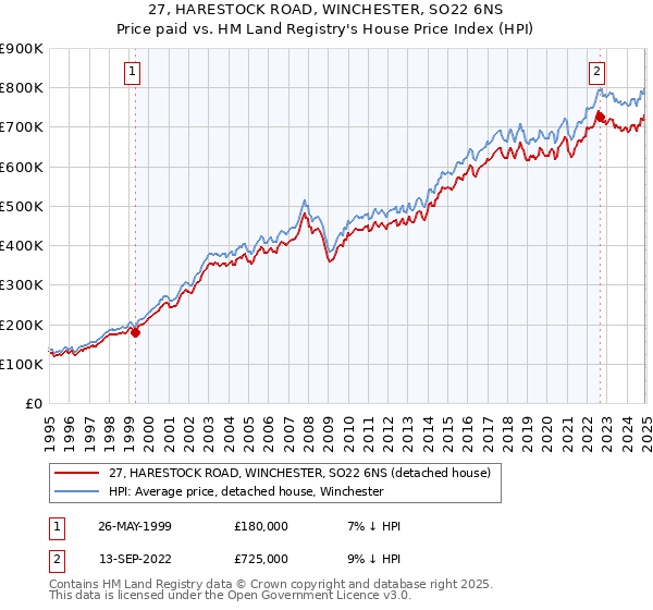 27, HARESTOCK ROAD, WINCHESTER, SO22 6NS: Price paid vs HM Land Registry's House Price Index