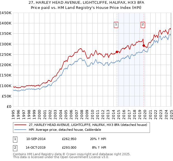 27, HARLEY HEAD AVENUE, LIGHTCLIFFE, HALIFAX, HX3 8FA: Price paid vs HM Land Registry's House Price Index