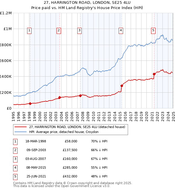 27, HARRINGTON ROAD, LONDON, SE25 4LU: Price paid vs HM Land Registry's House Price Index