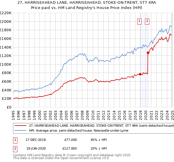 27, HARRISEAHEAD LANE, HARRISEAHEAD, STOKE-ON-TRENT, ST7 4RA: Price paid vs HM Land Registry's House Price Index