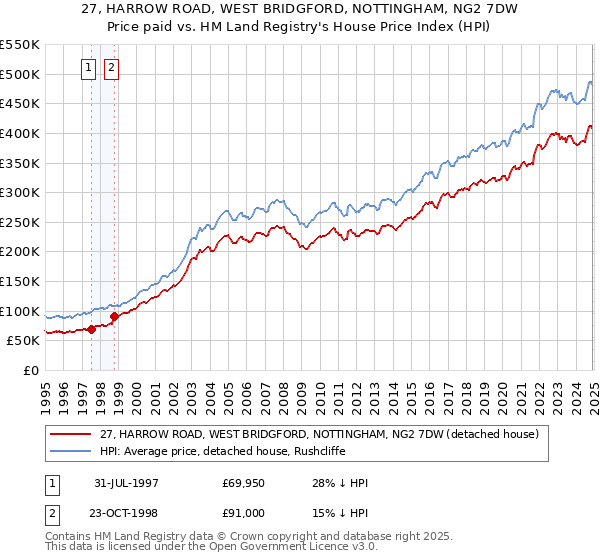 27, HARROW ROAD, WEST BRIDGFORD, NOTTINGHAM, NG2 7DW: Price paid vs HM Land Registry's House Price Index