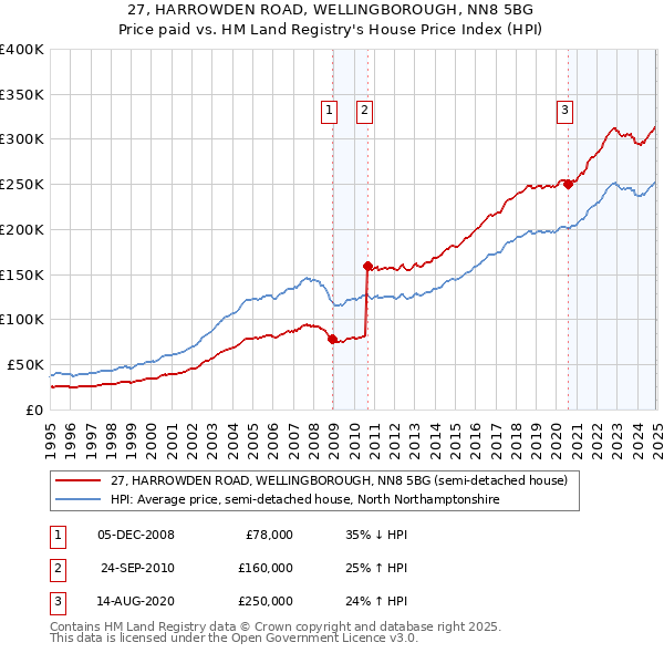 27, HARROWDEN ROAD, WELLINGBOROUGH, NN8 5BG: Price paid vs HM Land Registry's House Price Index